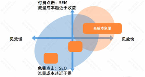 SEO优化基础：SEO的优势与劣势 SEO优化 经验心得 第6张