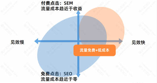 SEO优化基础：SEO的优势与劣势 SEO优化 经验心得 第4张