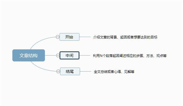 15分钟写一篇利于SEO的高质量文章的方法 SEO优化 经验心得 第3张