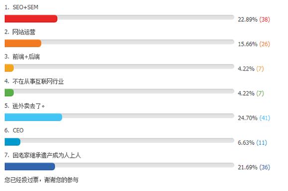 SEO行业到底有多少站长转行了? 站长 SEO优化 微新闻 第1张