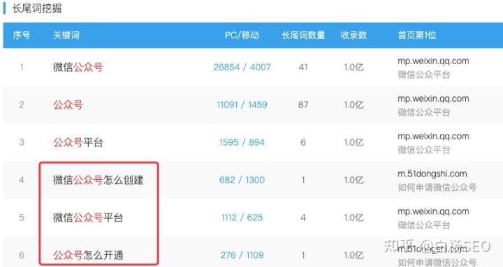 网站或自媒体文章如何写?精准获流方式 SEO 软文 文案 SEO推广 第3张 网站或自媒体文章如何写?精准获流方式 SEO 软文 文案 SEO推广 第3张