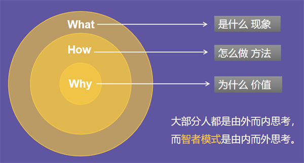 100个赚钱思维模型：黄金圈法则 赚钱 思考 经验心得 第1张