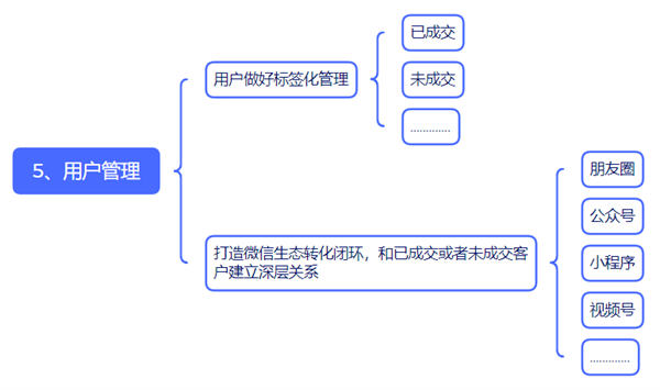 我用了10年的项目操盘模型!这才是做"私域运营" 个人IP 网络营销 经验心得 第6张 我用了10年的项目操盘模型!这才是做"私域运营" 个人IP 网络营销 经验心得 第6张