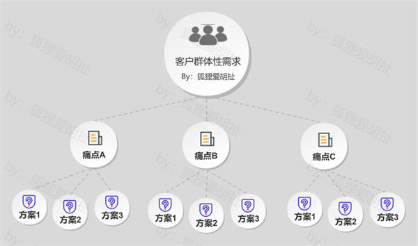 隐藏在“竞争与需求”中的3个秘密! 企业 好文分享 第1张 隐藏在“竞争与需求”中的3个秘密! 企业 好文分享 第1张