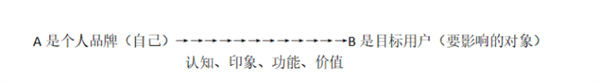 在互联网时代如何让自己脱颖而出? 个人IP 博客运营 第2张 在互联网时代如何让自己脱颖而出? 个人IP 博客运营 第2张
